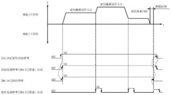 三菱PLC定位數據的運行模式