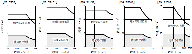 伺服放大器的電源輸入