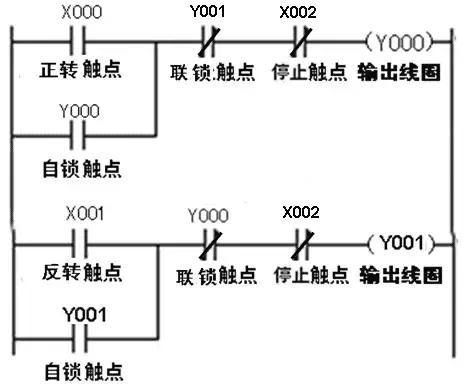 三相異步電動機正反轉聯鎖控制的PLC線路與梯形圖